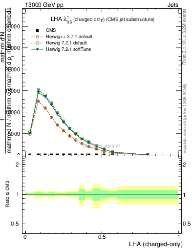 Plot of j.lha.c in 13000 GeV pp collisions