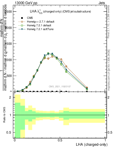 Plot of j.lha.c in 13000 GeV pp collisions