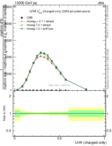 Plot of j.lha.c in 13000 GeV pp collisions