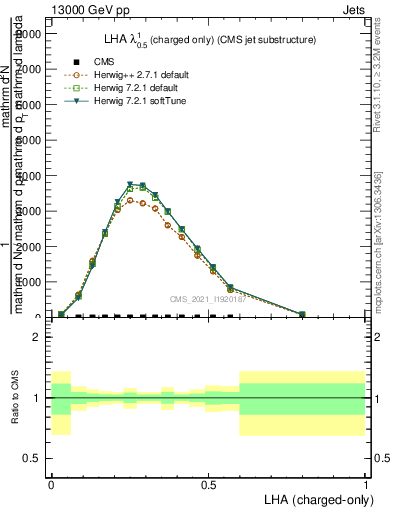 Plot of j.lha.c in 13000 GeV pp collisions