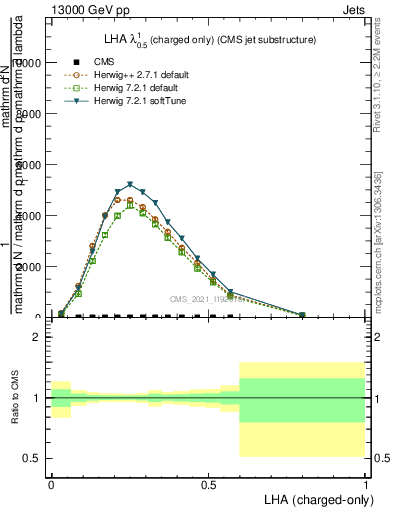 Plot of j.lha.c in 13000 GeV pp collisions