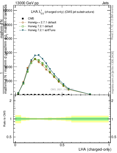 Plot of j.lha.c in 13000 GeV pp collisions