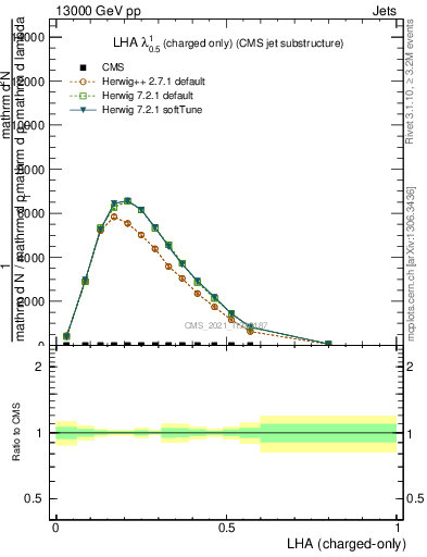 Plot of j.lha.c in 13000 GeV pp collisions