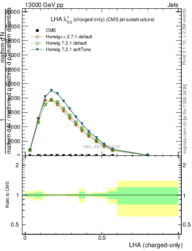 Plot of j.lha.c in 13000 GeV pp collisions