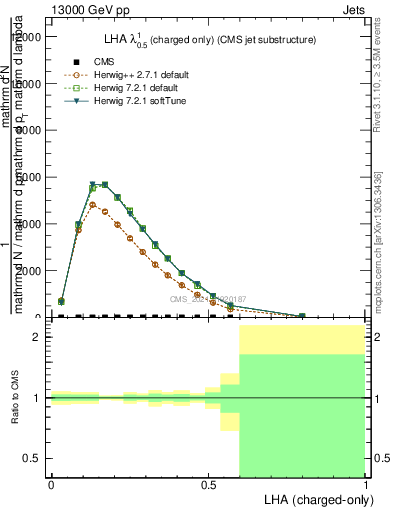 Plot of j.lha.c in 13000 GeV pp collisions