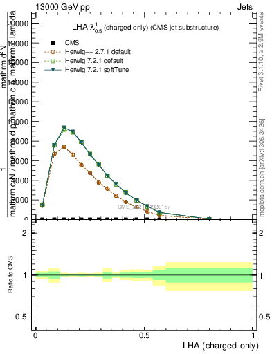 Plot of j.lha.c in 13000 GeV pp collisions