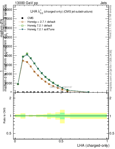 Plot of j.lha.c in 13000 GeV pp collisions