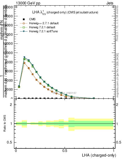 Plot of j.lha.c in 13000 GeV pp collisions