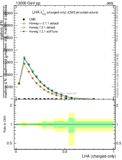 Plot of j.lha.c in 13000 GeV pp collisions