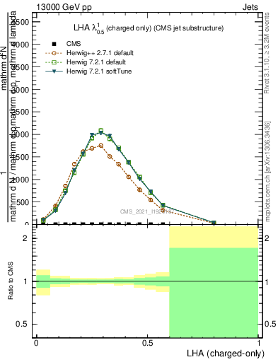 Plot of j.lha.c in 13000 GeV pp collisions