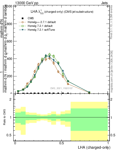 Plot of j.lha.c in 13000 GeV pp collisions