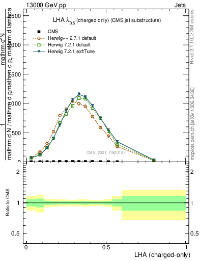 Plot of j.lha.c in 13000 GeV pp collisions