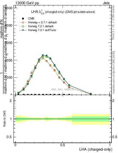 Plot of j.lha.c in 13000 GeV pp collisions