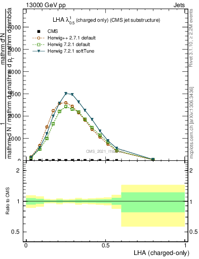 Plot of j.lha.c in 13000 GeV pp collisions