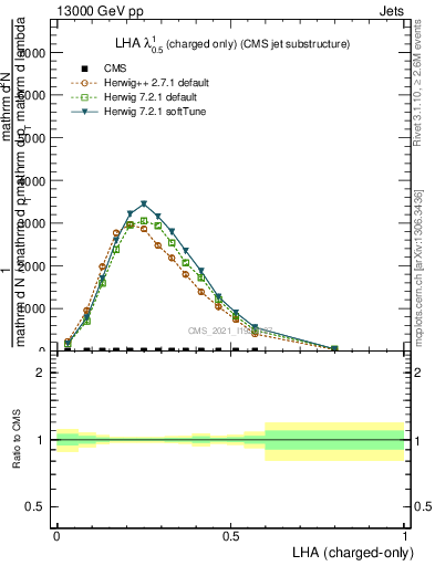 Plot of j.lha.c in 13000 GeV pp collisions