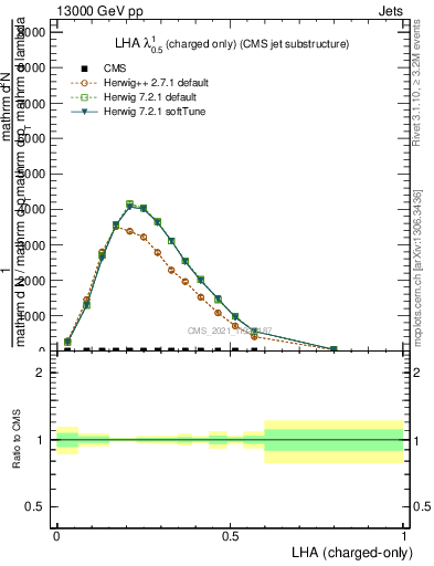 Plot of j.lha.c in 13000 GeV pp collisions