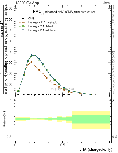 Plot of j.lha.c in 13000 GeV pp collisions