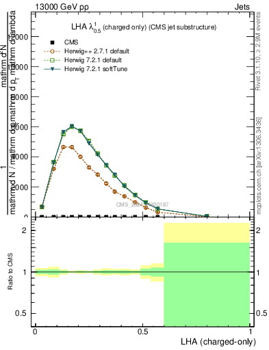 Plot of j.lha.c in 13000 GeV pp collisions