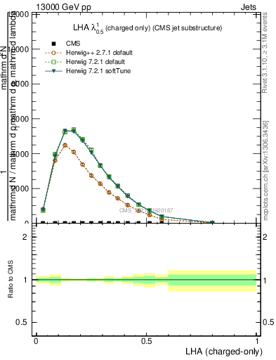 Plot of j.lha.c in 13000 GeV pp collisions