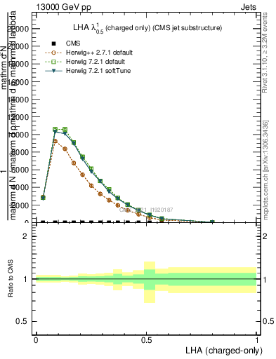 Plot of j.lha.c in 13000 GeV pp collisions