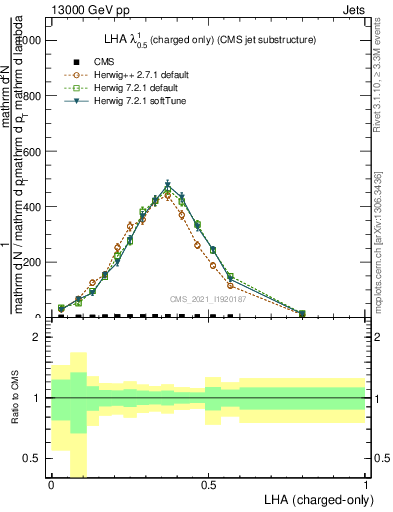 Plot of j.lha.c in 13000 GeV pp collisions