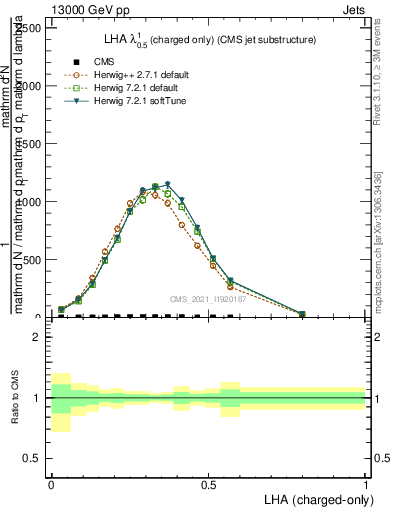 Plot of j.lha.c in 13000 GeV pp collisions