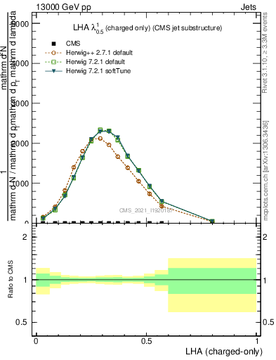 Plot of j.lha.c in 13000 GeV pp collisions