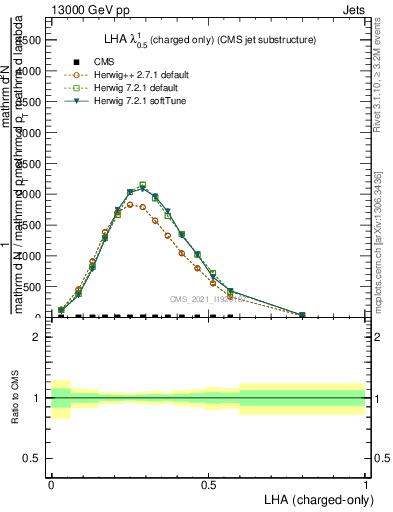 Plot of j.lha.c in 13000 GeV pp collisions