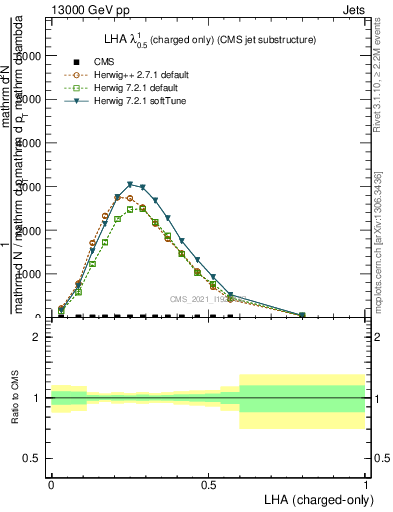 Plot of j.lha.c in 13000 GeV pp collisions