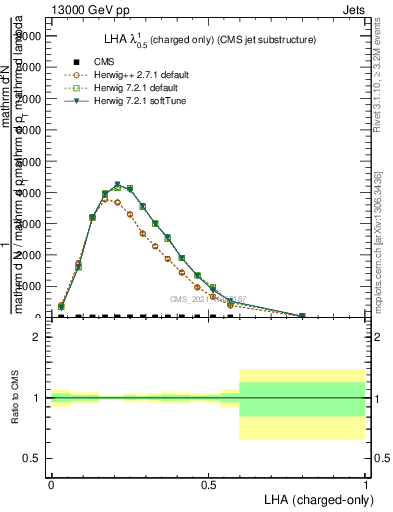 Plot of j.lha.c in 13000 GeV pp collisions