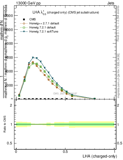 Plot of j.lha.c in 13000 GeV pp collisions