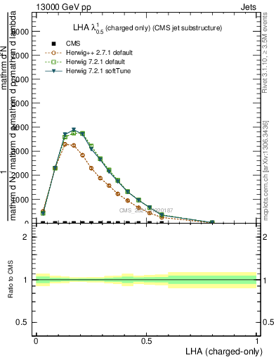 Plot of j.lha.c in 13000 GeV pp collisions