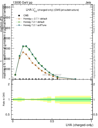 Plot of j.lha.c in 13000 GeV pp collisions