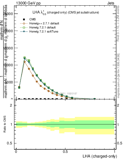 Plot of j.lha.c in 13000 GeV pp collisions