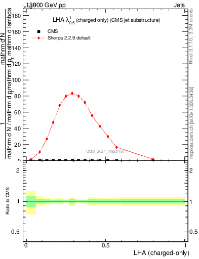 Plot of j.lha.c in 13000 GeV pp collisions