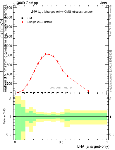 Plot of j.lha.c in 13000 GeV pp collisions