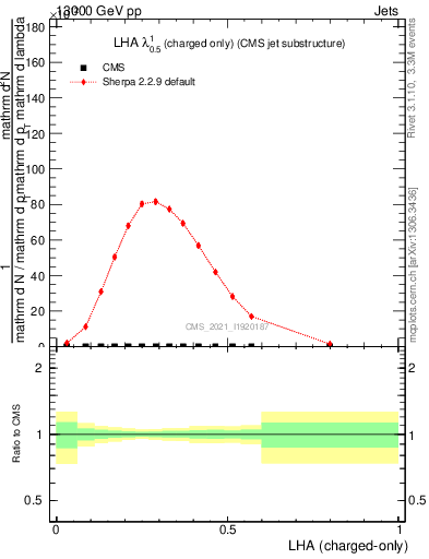 Plot of j.lha.c in 13000 GeV pp collisions