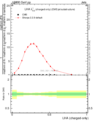 Plot of j.lha.c in 13000 GeV pp collisions