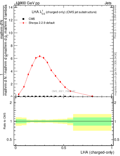 Plot of j.lha.c in 13000 GeV pp collisions