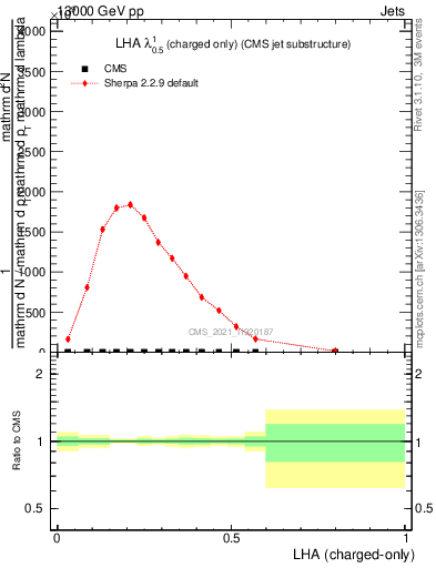 Plot of j.lha.c in 13000 GeV pp collisions