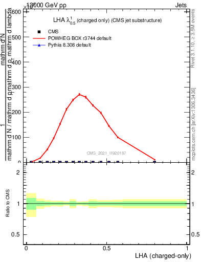 Plot of j.lha.c in 13000 GeV pp collisions