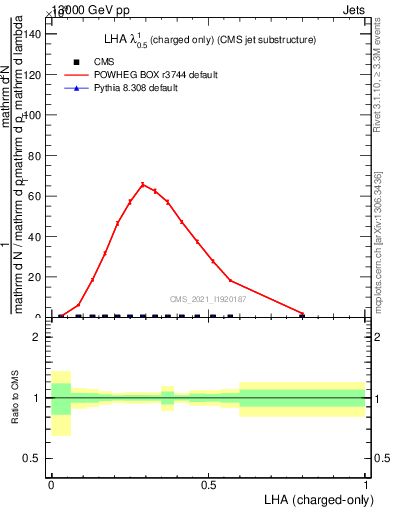 Plot of j.lha.c in 13000 GeV pp collisions