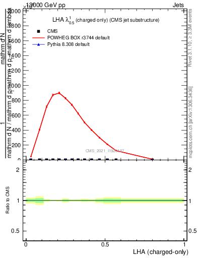 Plot of j.lha.c in 13000 GeV pp collisions