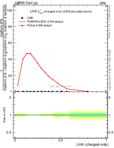 Plot of j.lha.c in 13000 GeV pp collisions