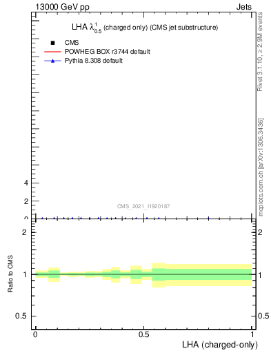 Plot of j.lha.c in 13000 GeV pp collisions