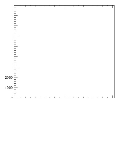 Plot of j.lha.c in 13000 GeV pp collisions