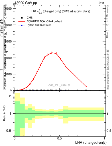 Plot of j.lha.c in 13000 GeV pp collisions