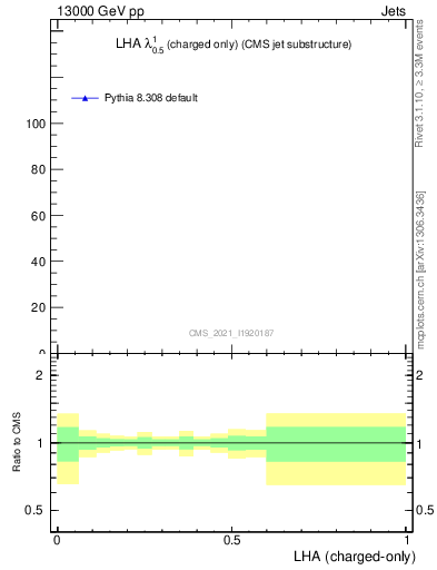 Plot of j.lha.c in 13000 GeV pp collisions