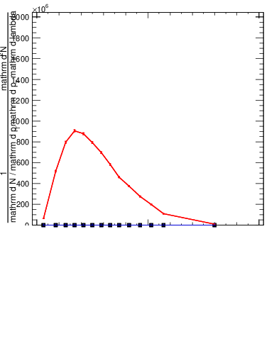 Plot of j.lha.c in 13000 GeV pp collisions