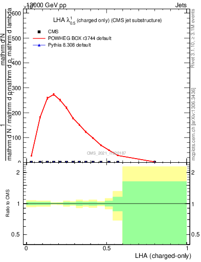 Plot of j.lha.c in 13000 GeV pp collisions